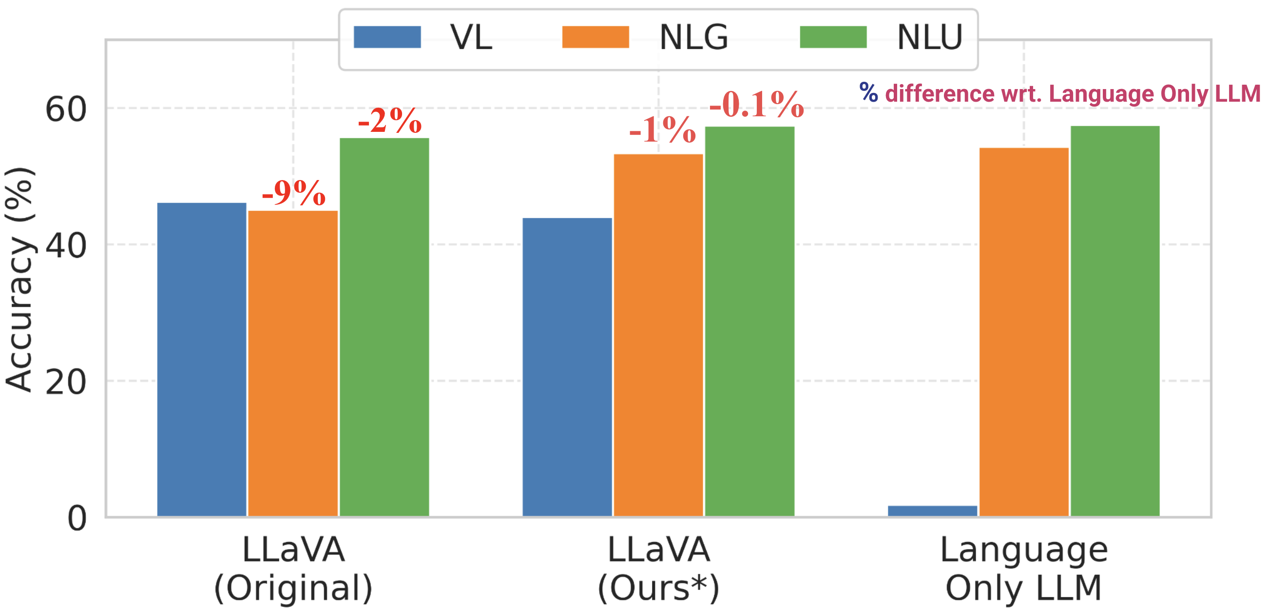 Results comparison showing improved performance with continual learning methods