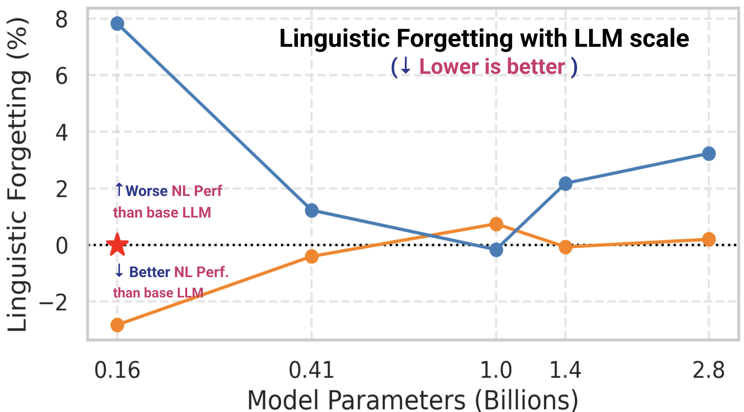 Linguistic forgetting comparison across different model scales
