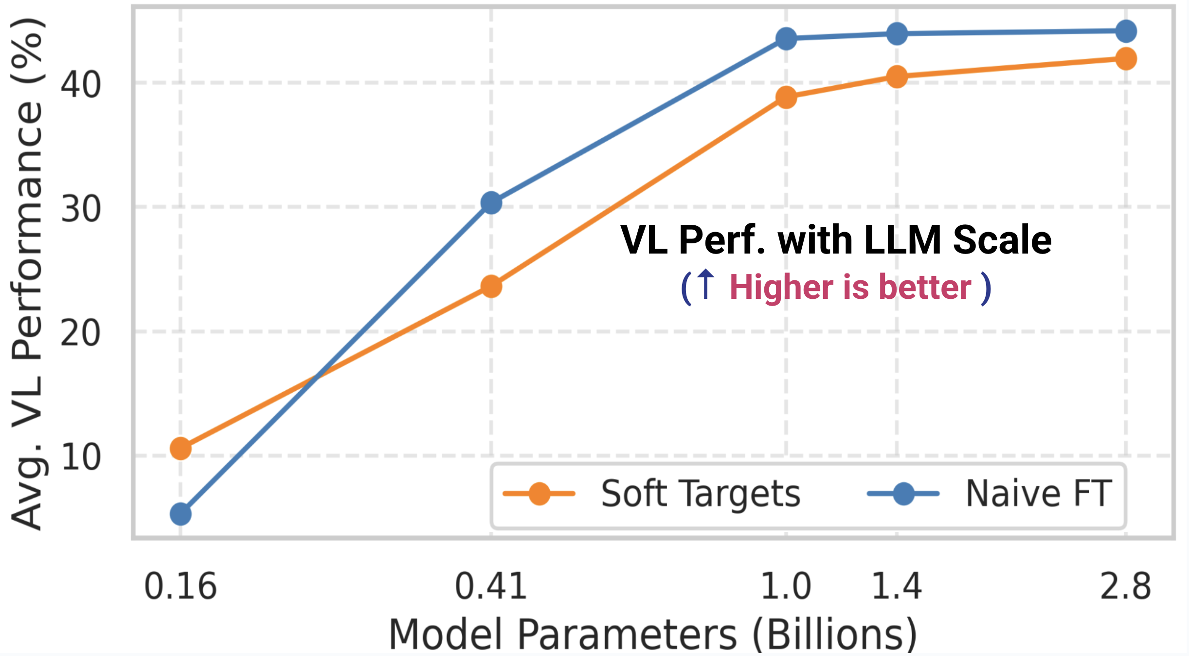 Vision-language performance comparison across different model scales